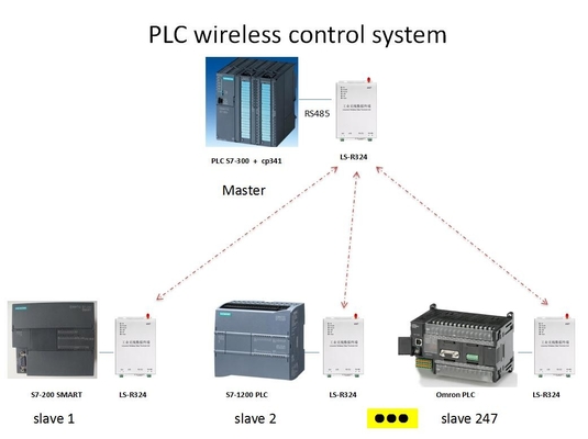 связь PLC Modbus DTU модема радио 1W RS232 RS485 беспроводная