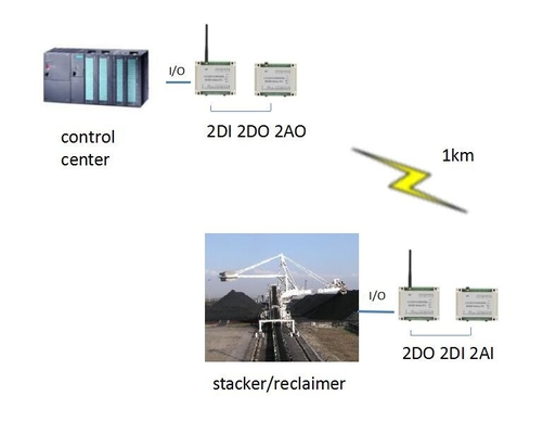 I/O дистанционного управления PLC RS485 беспроводной Modbus RTU отражая для штабелеукладчика/Reclaimer