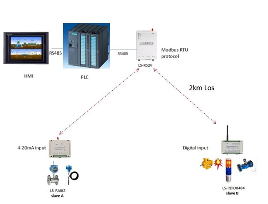 Блок промышленной беспроводной даты RS485/RS232 дистанционного управления PLC Modbus DTU терминальный